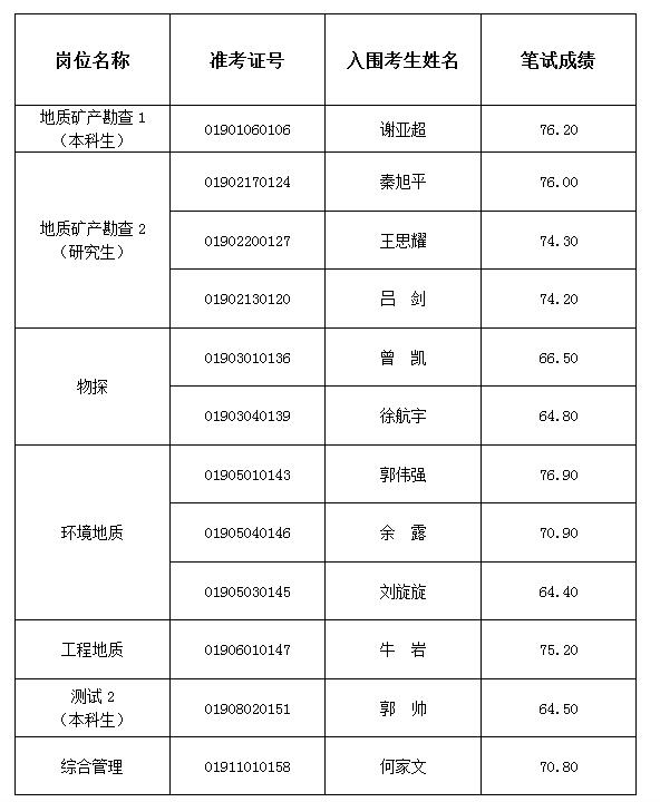 湖北冶金地質(zhì)研究所（中南冶金地質(zhì)研究所）2019年度面向社會(huì)專項(xiàng)公開(kāi)招聘面試資格復(fù)審人員名單公告