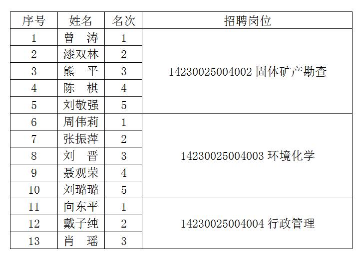 2017年度公開招聘面試資格復(fù)審人員名單公告