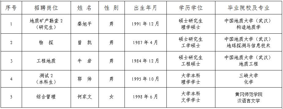 湖北冶金地質(zhì)研究所（中南冶金地質(zhì)研究所） 2019年面向社會(huì)專項(xiàng)公開招聘工作人員擬聘人員公示