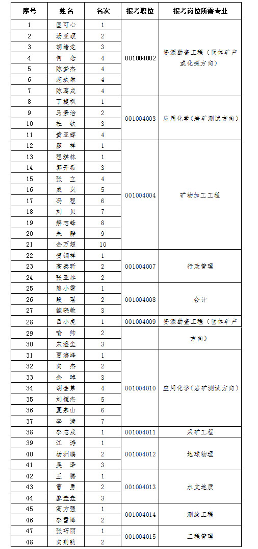 2015年度中南冶金地質(zhì)研究所公開招聘